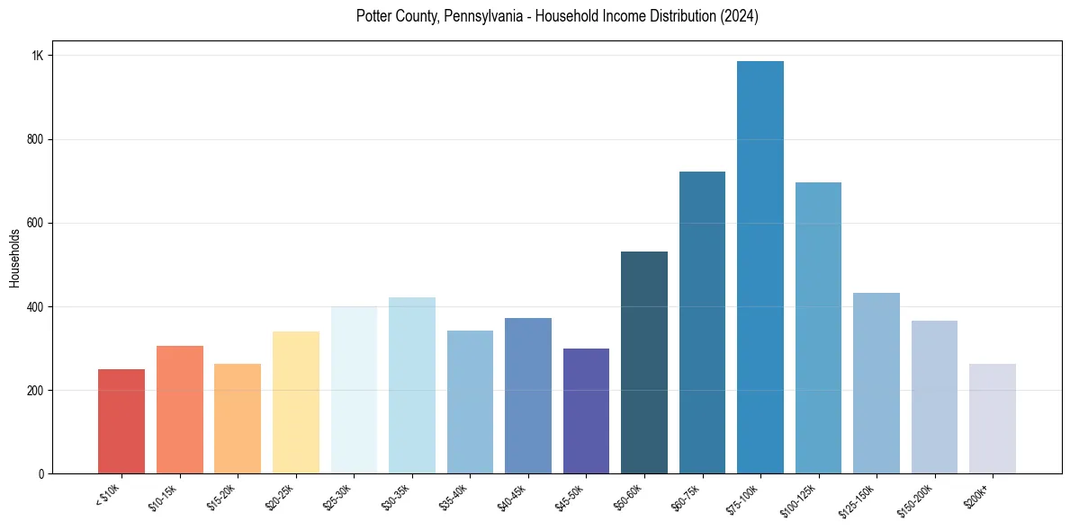 Income Distribution for 