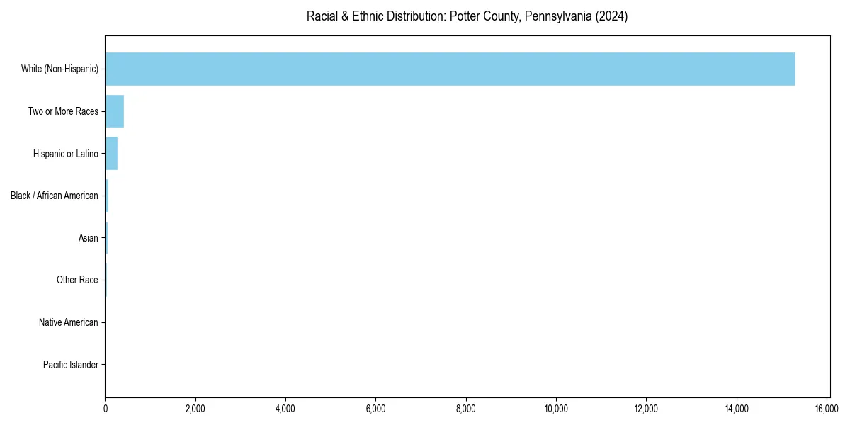 Bar chart showing racial distribution in  for 2024