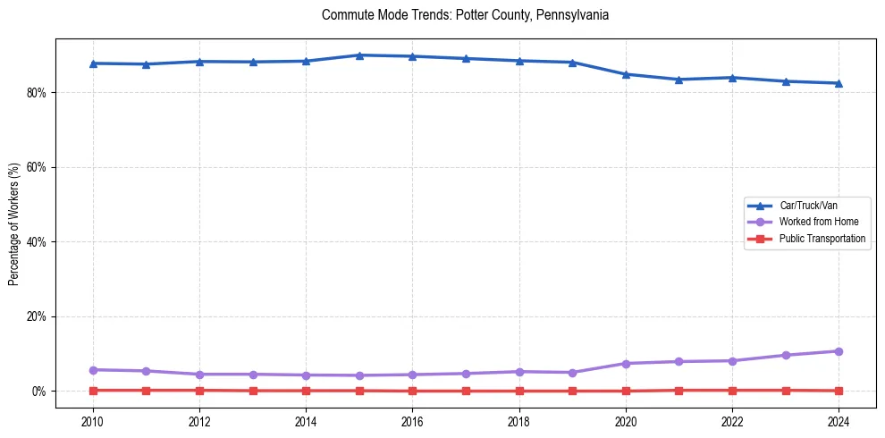 Transportation trends in Potter County, Pennsylvania