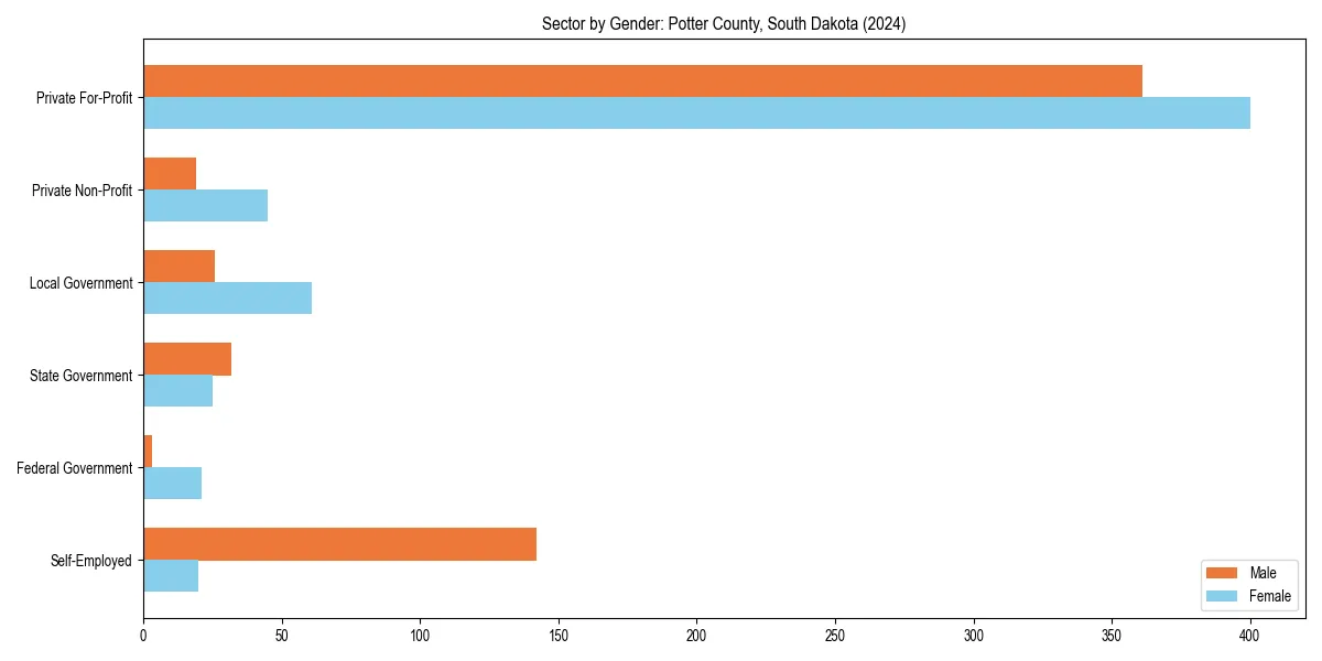 Employment sector breakdown by gender in 