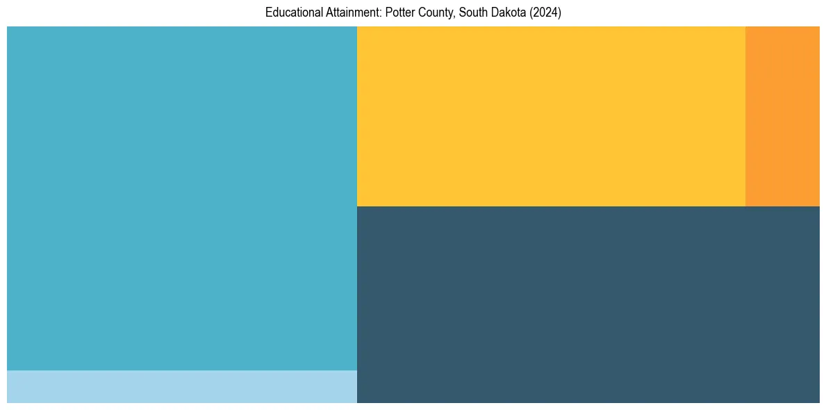 Education Treemap for  in 2024
