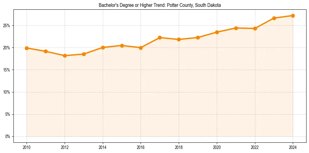 Trend chart showing bachelor degree growth in 