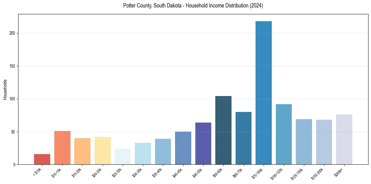 Income Distribution for 