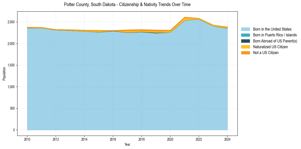 Historical nativity trends for 