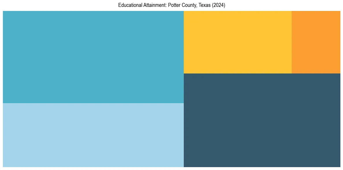 Education Treemap for  in 2024