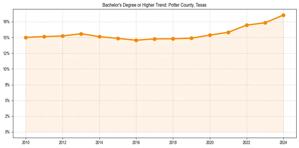 Trend chart showing bachelor degree growth in 