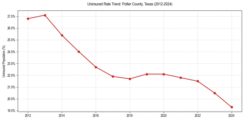 Uninsured trend chart for Potter County, Texas