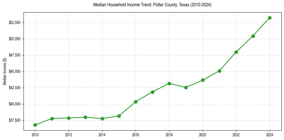 Income trend for 