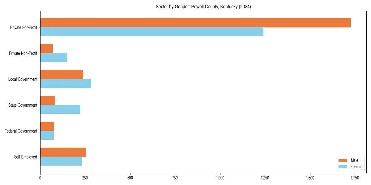 Employment sector breakdown by gender in 
