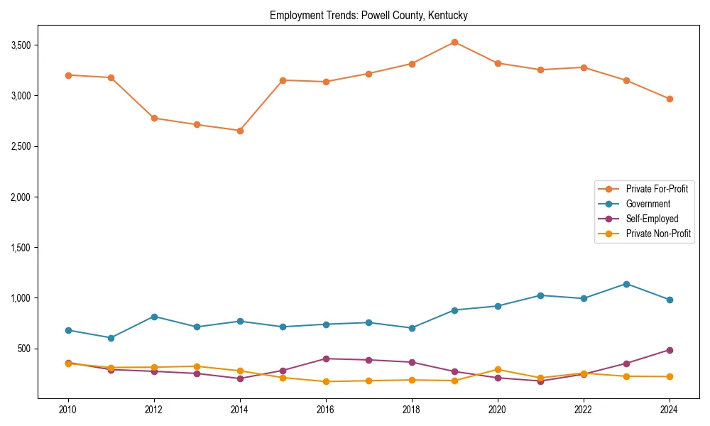 Long-term employment trends in 