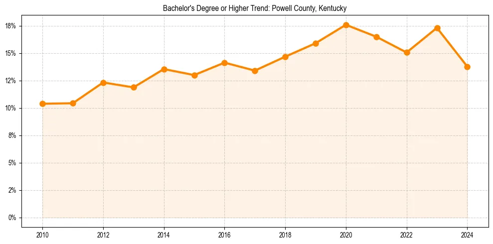 Trend chart showing bachelor degree growth in 