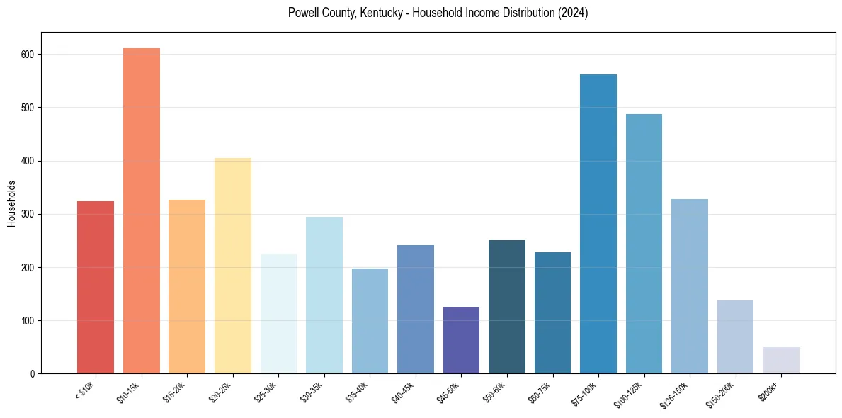 Income Distribution for 