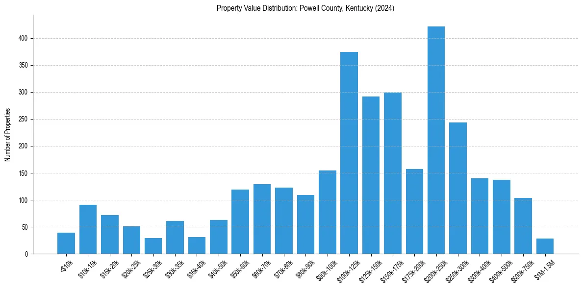 Value Distribution for 