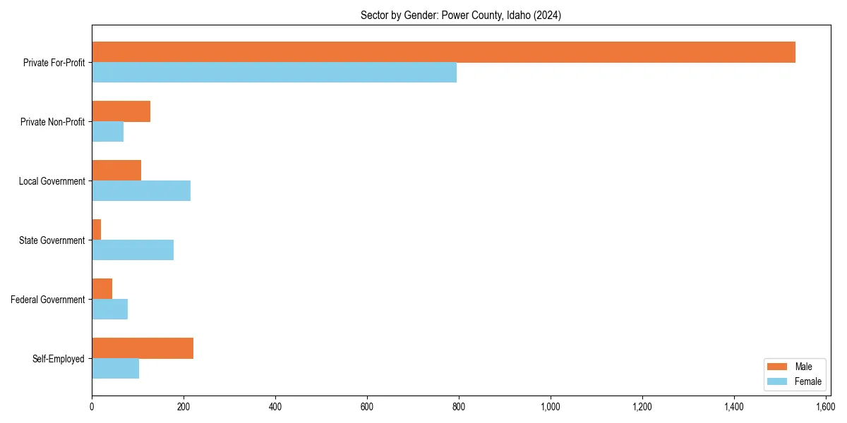 Employment sector breakdown by gender in 