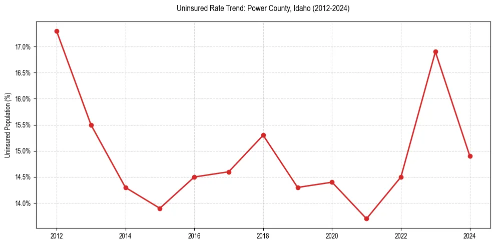 Uninsured trend chart for Power County, Idaho