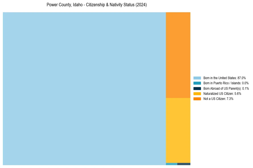 Nativity Treemap for 
