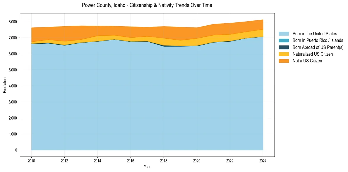 Historical nativity trends for 