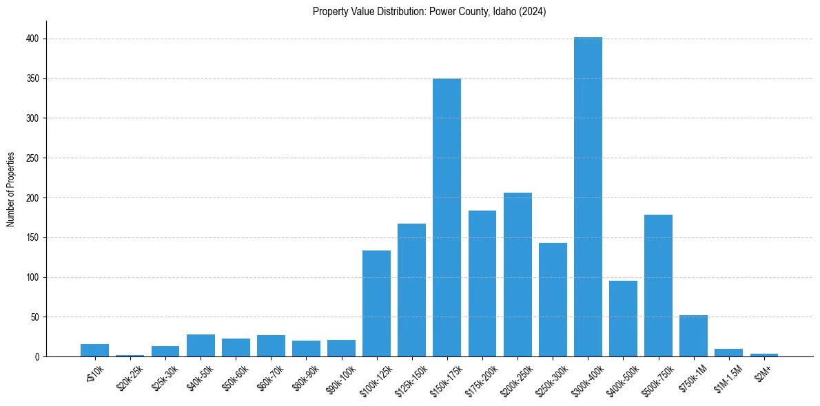 Value Distribution for 