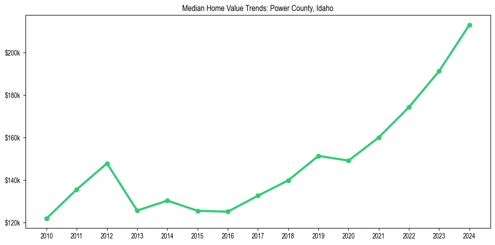 Median property value trends in 