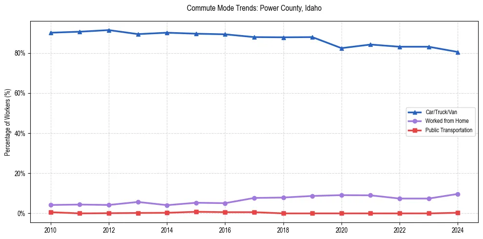 Transportation trends in Power County, Idaho