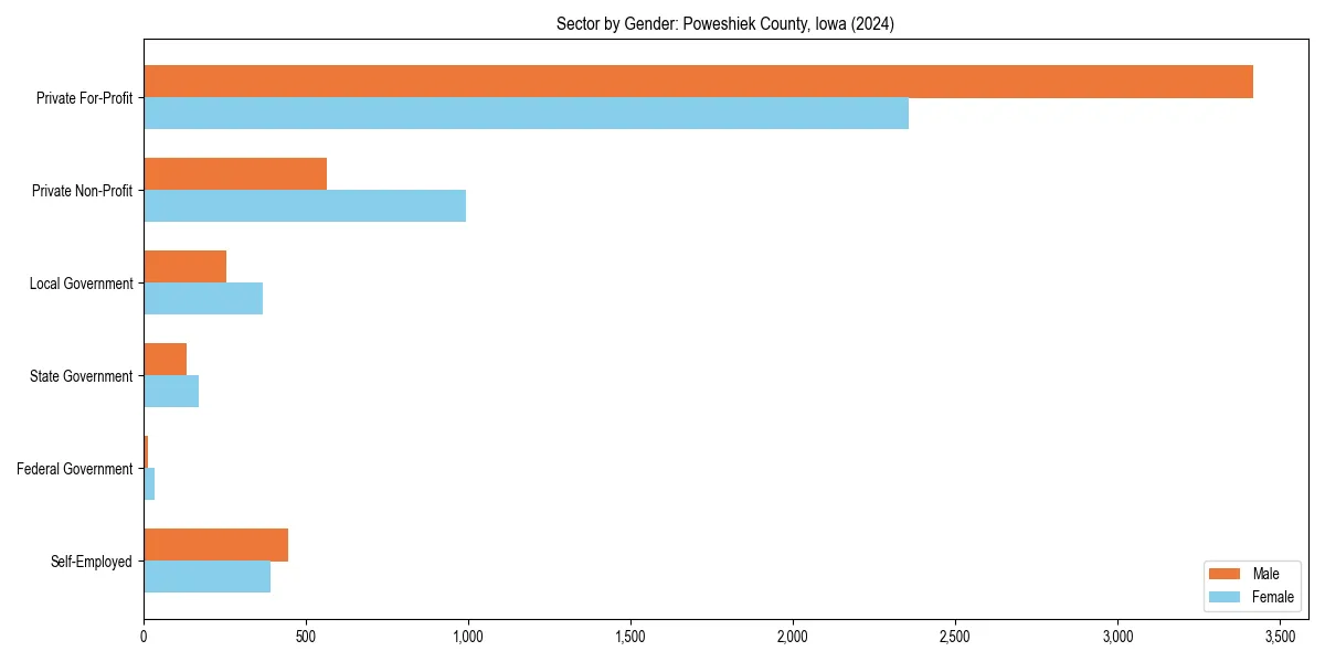 Employment sector breakdown by gender in 