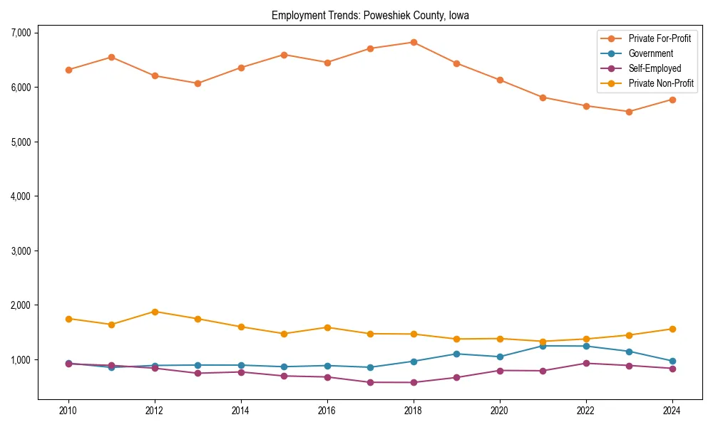 Long-term employment trends in 