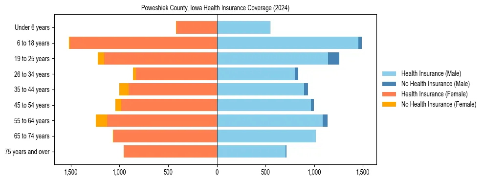 Health insurance pyramid for Poweshiek County, Iowa