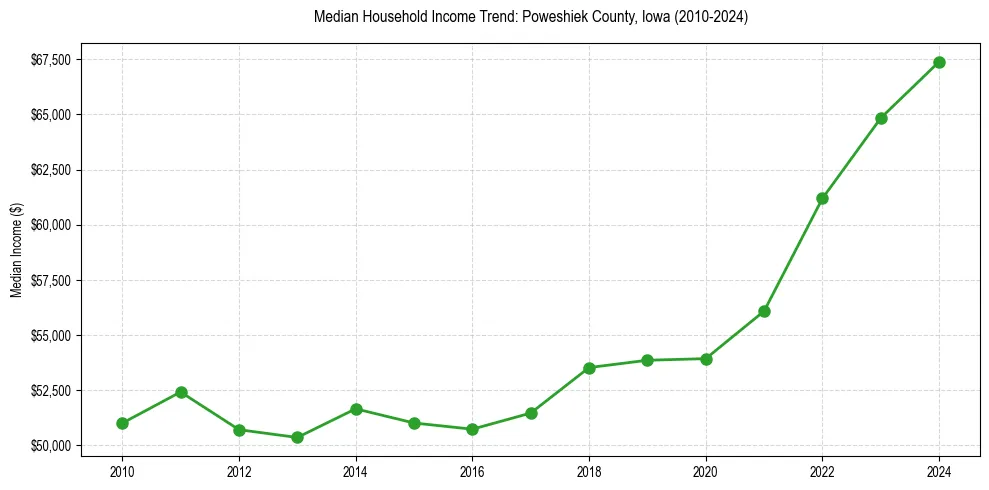 Income trend for 