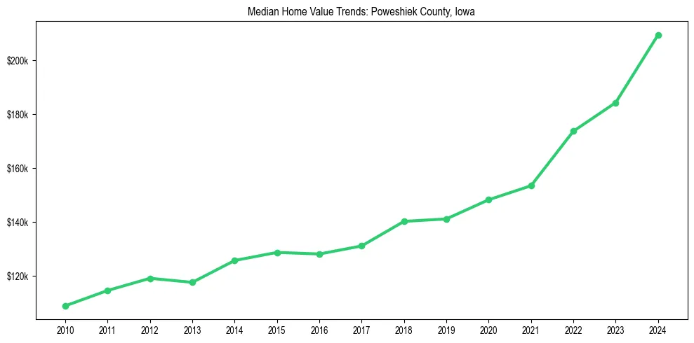 Median property value trends in 
