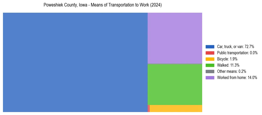 Commute modes in Poweshiek County, Iowa