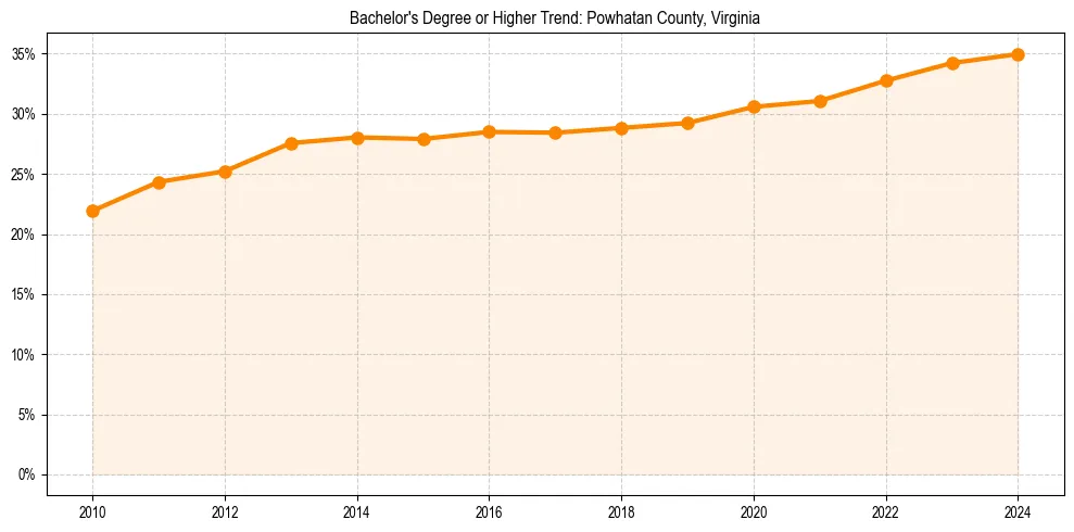 Trend chart showing bachelor degree growth in 