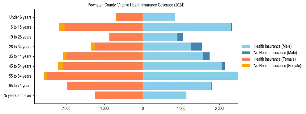 Health insurance pyramid for Powhatan County, Virginia