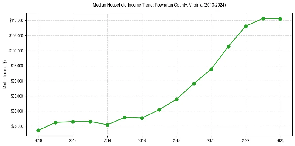 Income trend for 