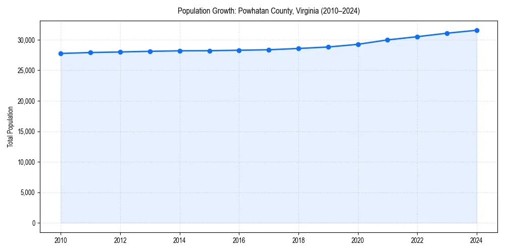Population trends in 