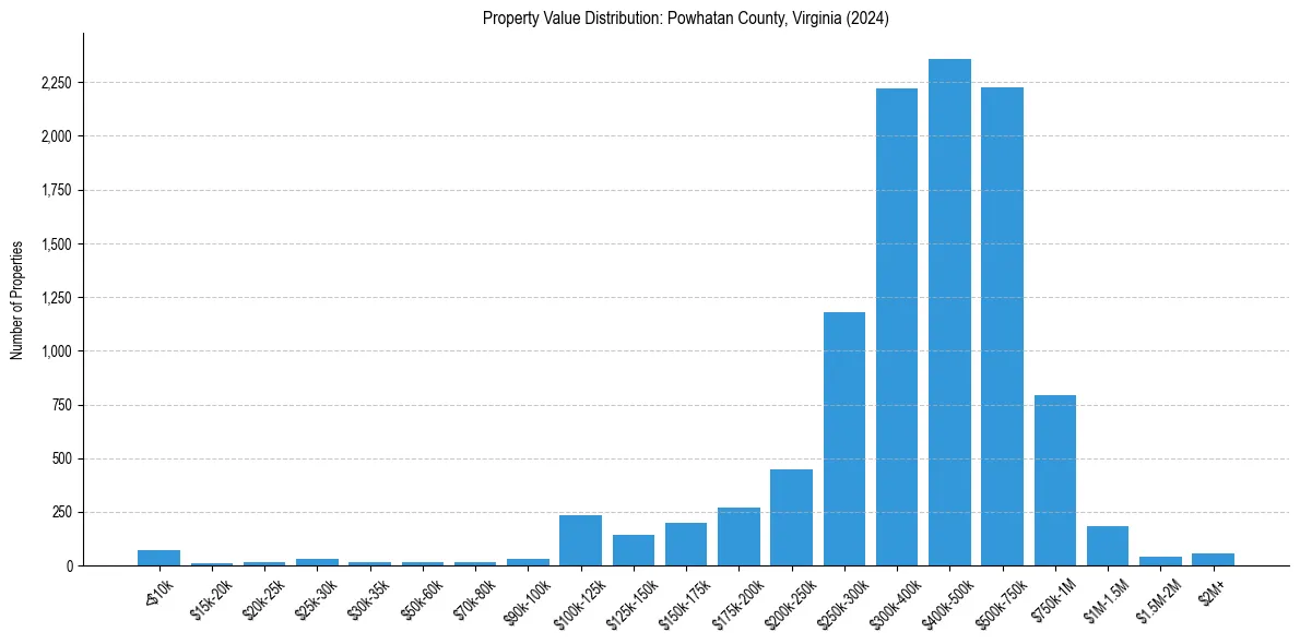 Value Distribution for 