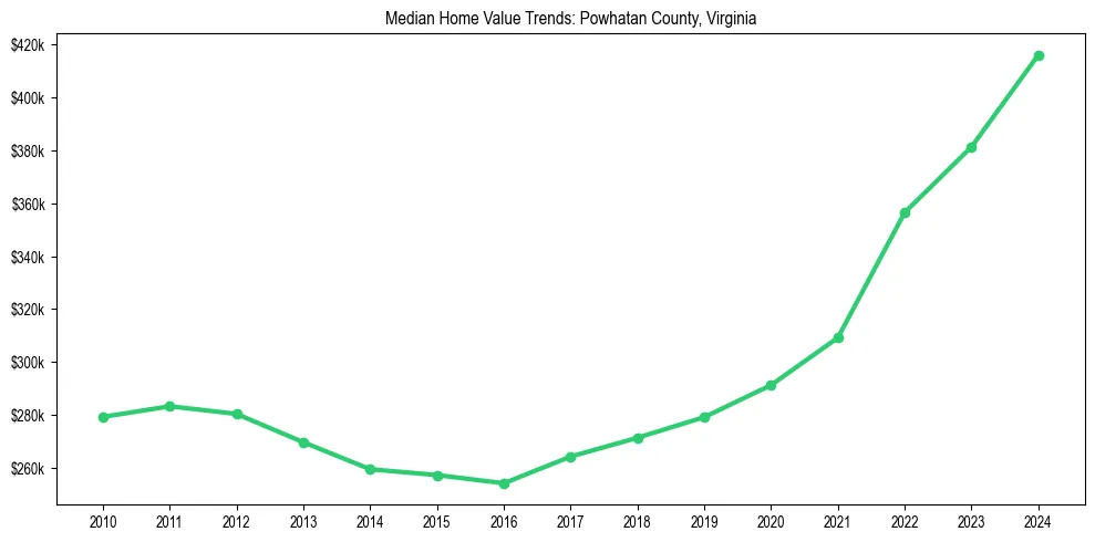 Median property value trends in 