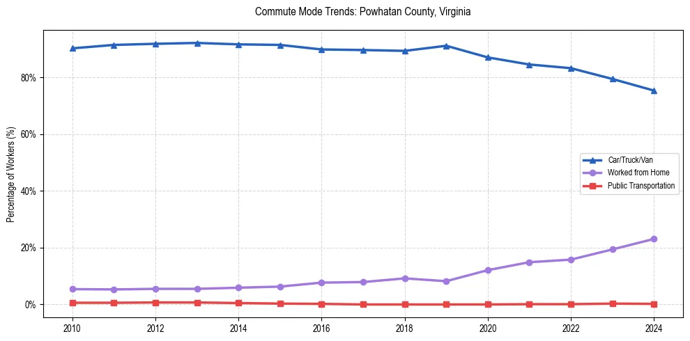 Transportation trends in Powhatan County, Virginia