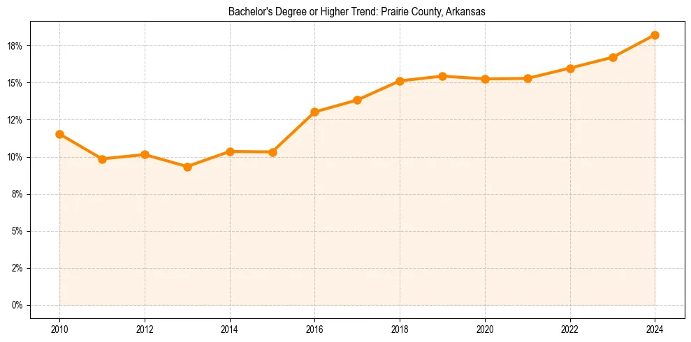 Trend chart showing bachelor degree growth in 