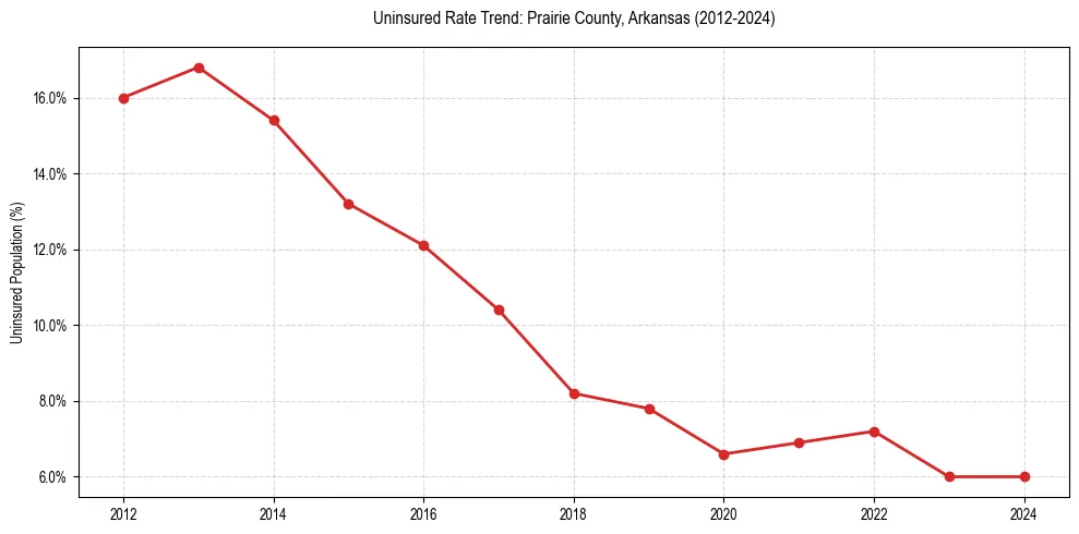 Uninsured trend chart for Prairie County, Arkansas
