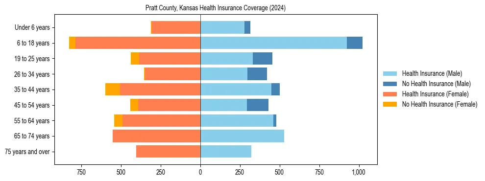 Health insurance pyramid for Pratt County, Kansas