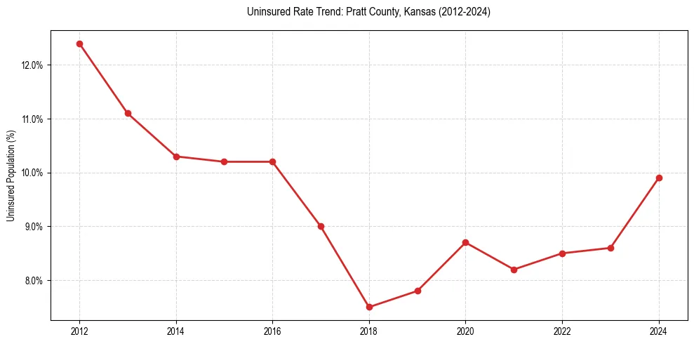 Uninsured trend chart for Pratt County, Kansas