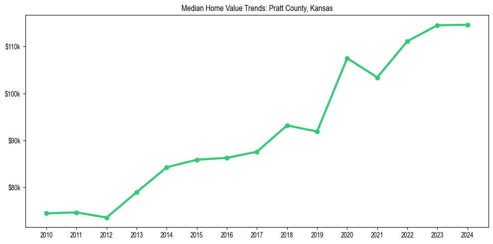 Median property value trends in 