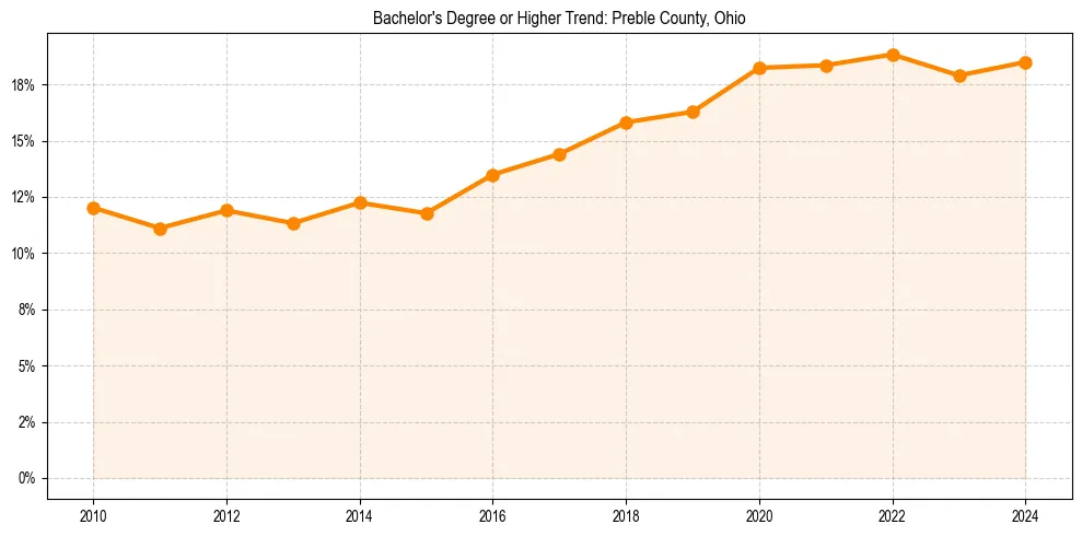 Trend chart showing bachelor degree growth in 