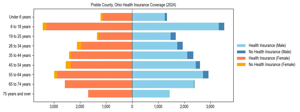 Health insurance pyramid for Preble County, Ohio