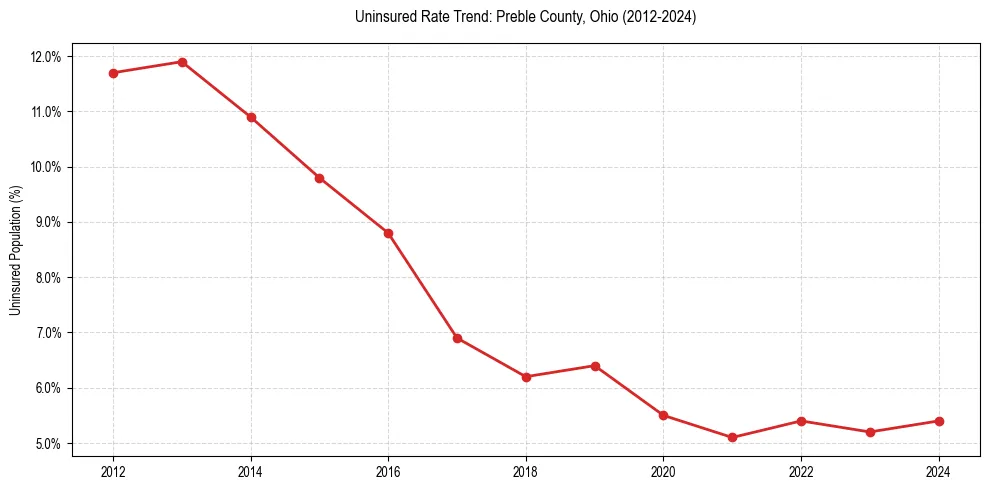 Uninsured trend chart for Preble County, Ohio