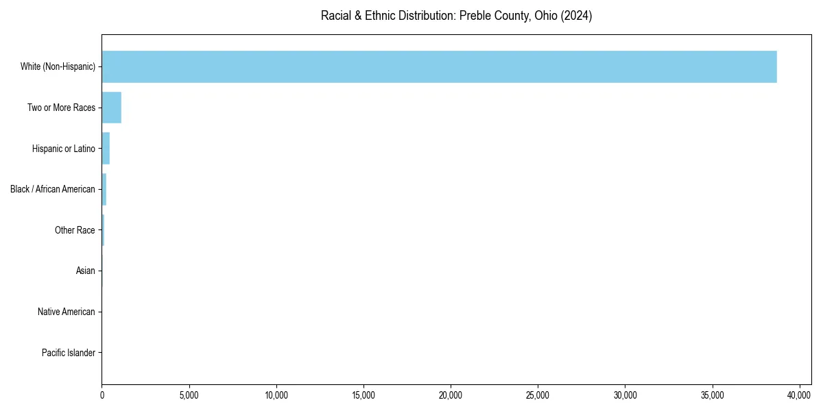 Bar chart showing racial distribution in  for 2024