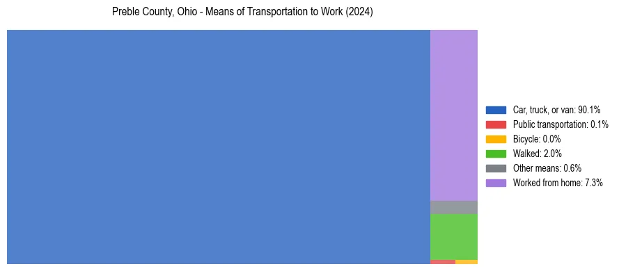 Commute modes in Preble County, Ohio