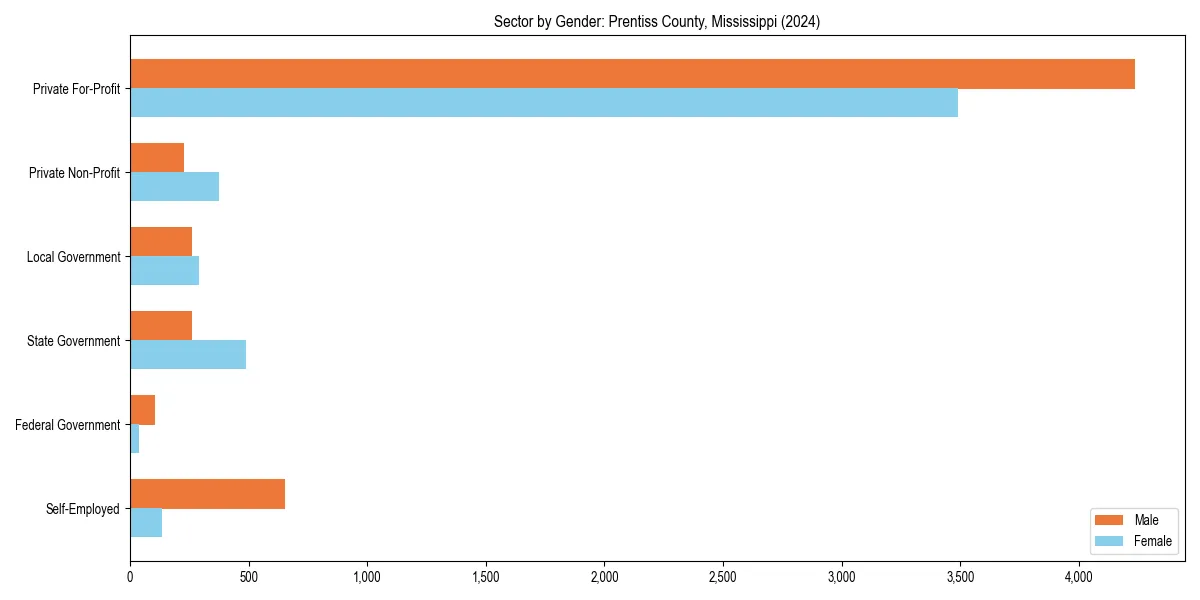 Employment sector breakdown by gender in 