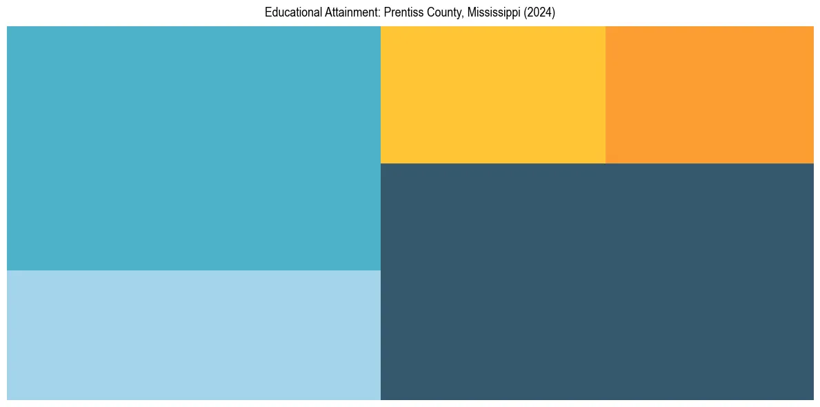 Education Treemap for  in 2024