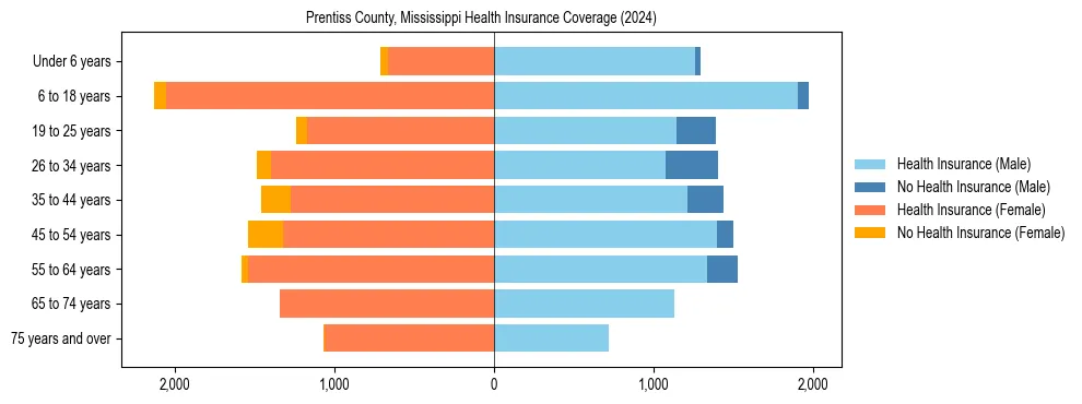 Health insurance pyramid for Prentiss County, Mississippi